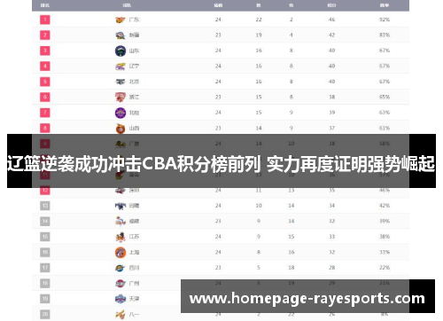 辽篮逆袭成功冲击CBA积分榜前列 实力再度证明强势崛起